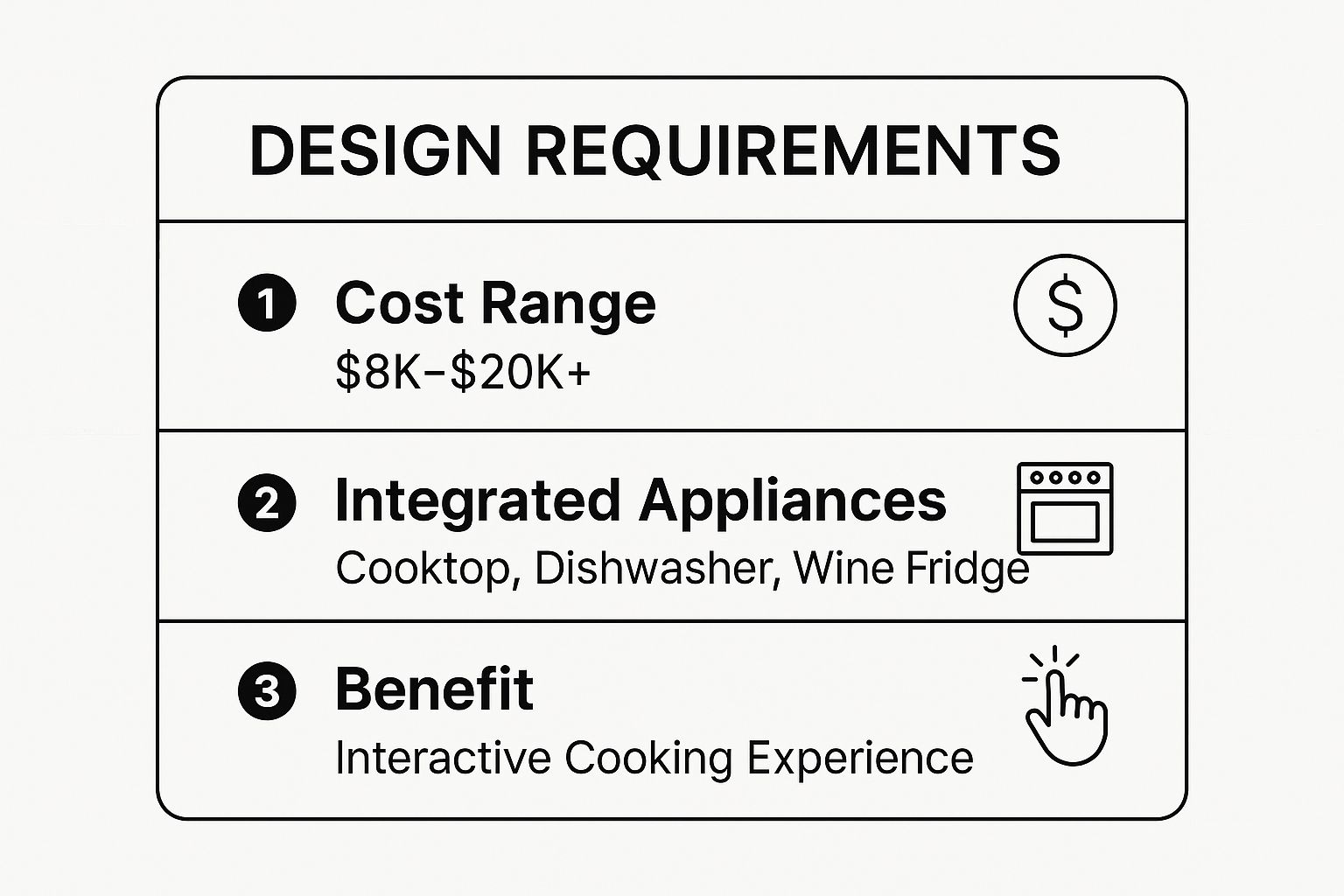 Infographic showing key data about Island with Integrated Appliances