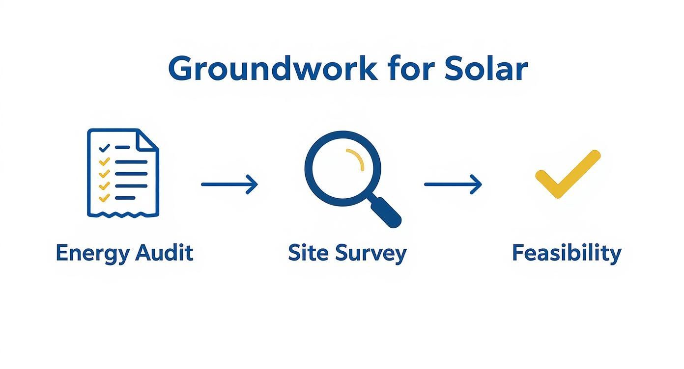 A diagram illustrating the steps for solar panel installation groundwork: energy audit, site survey, and feasibility.