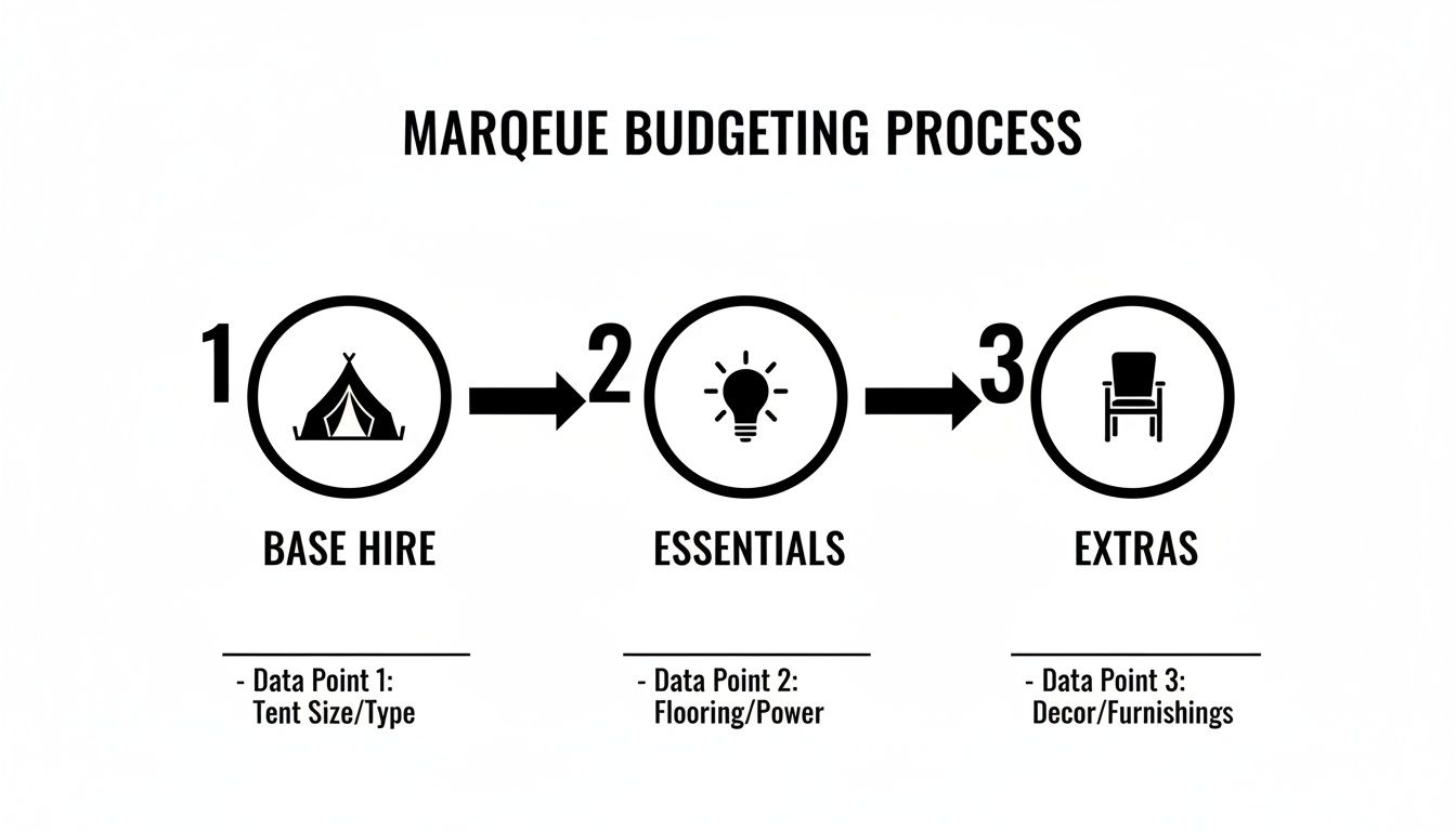 A flowchart detailing the marquee budgeting process, covering base hire, essentials, and extras categories.