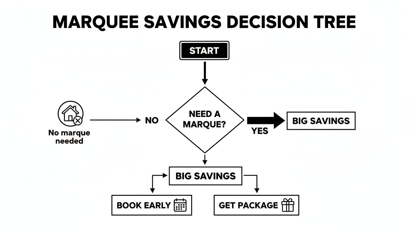 A flowchart titled 'Marquee Savings Decision Tree' showing steps to achieve big savings for marquee hire.