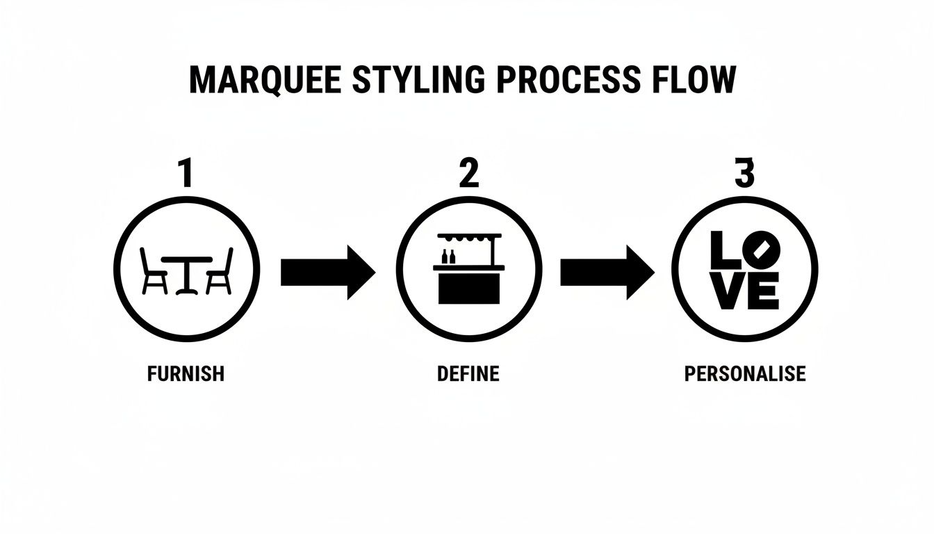 A flow chart illustrating the three-step marquee styling process: Furnish, Define, Personalise with icons.