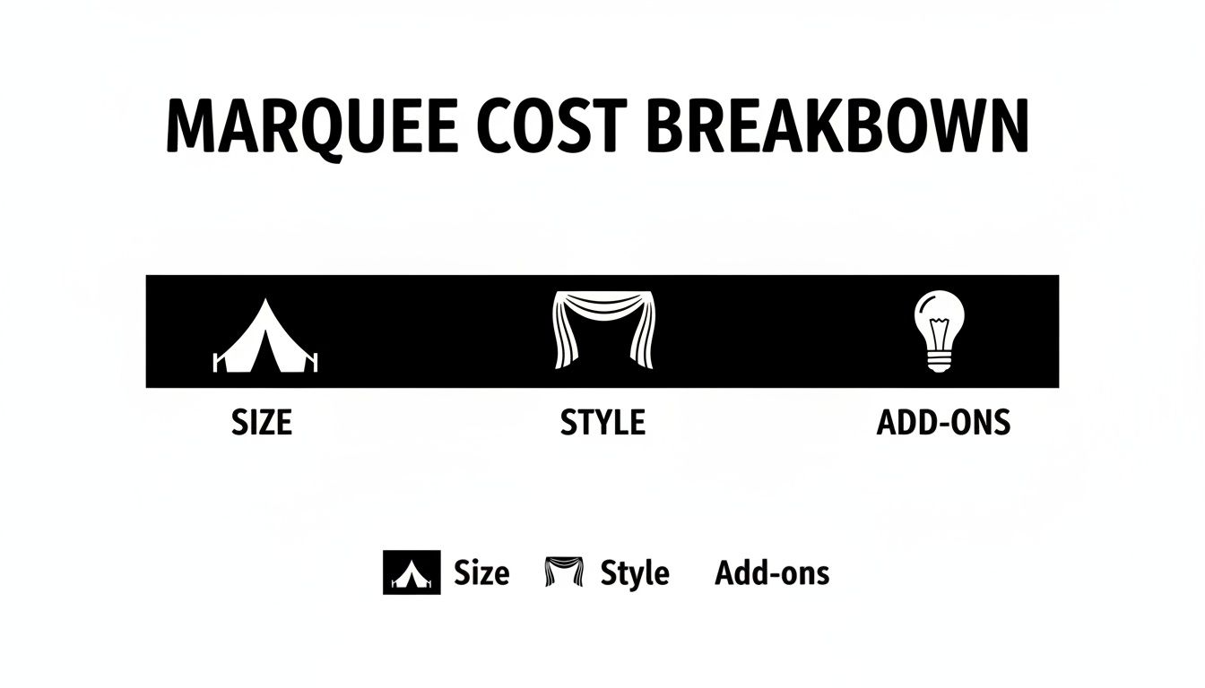 A black and white infographic displaying a marquee cost breakdown by size, style, and add-ons.