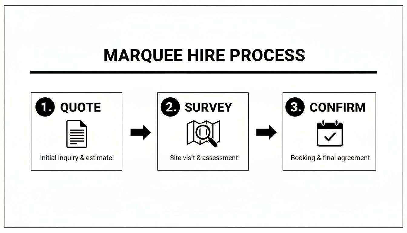 A flowchart outlining the three-step marquee hire process, covering quote, survey, and confirmation.