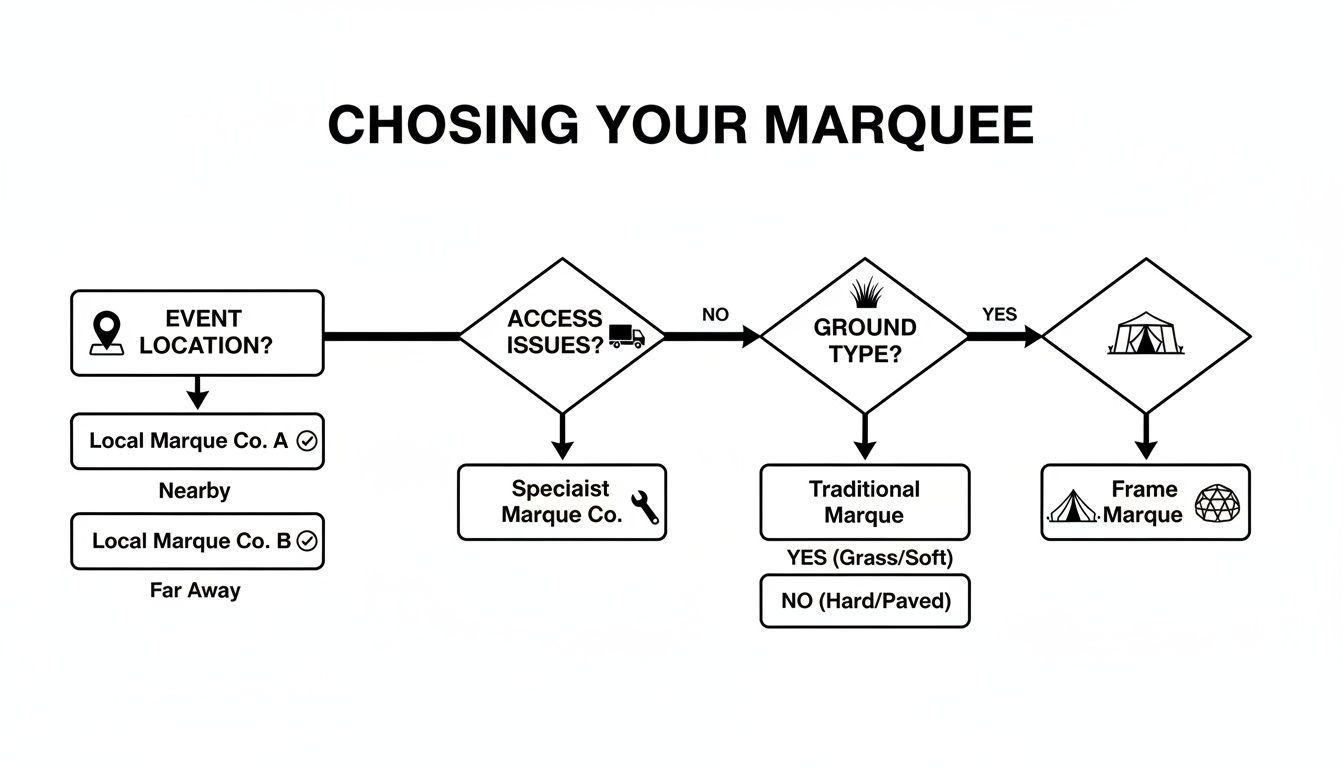 Flowchart guiding marquee choice based on event location, access issues, and ground type.