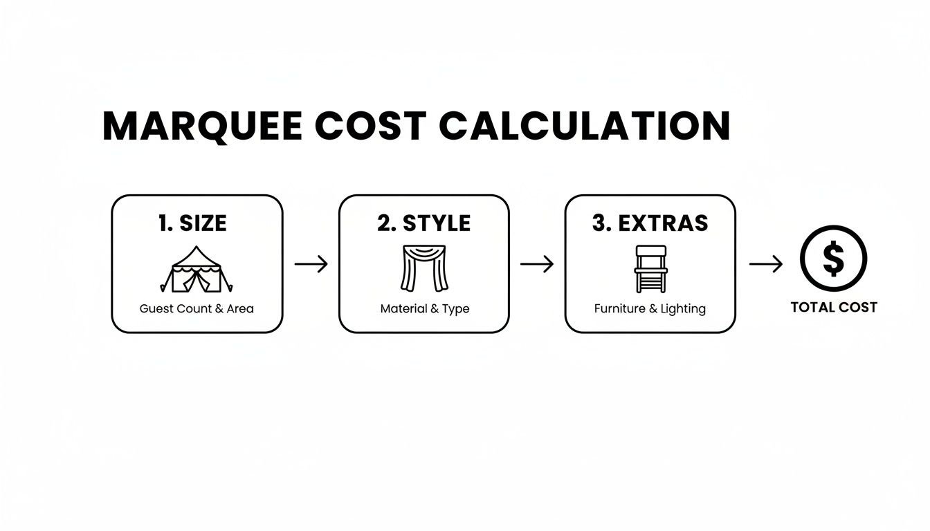 A step-by-step diagram showing the marquee cost calculation, including size, style, and extras leading to total cost.