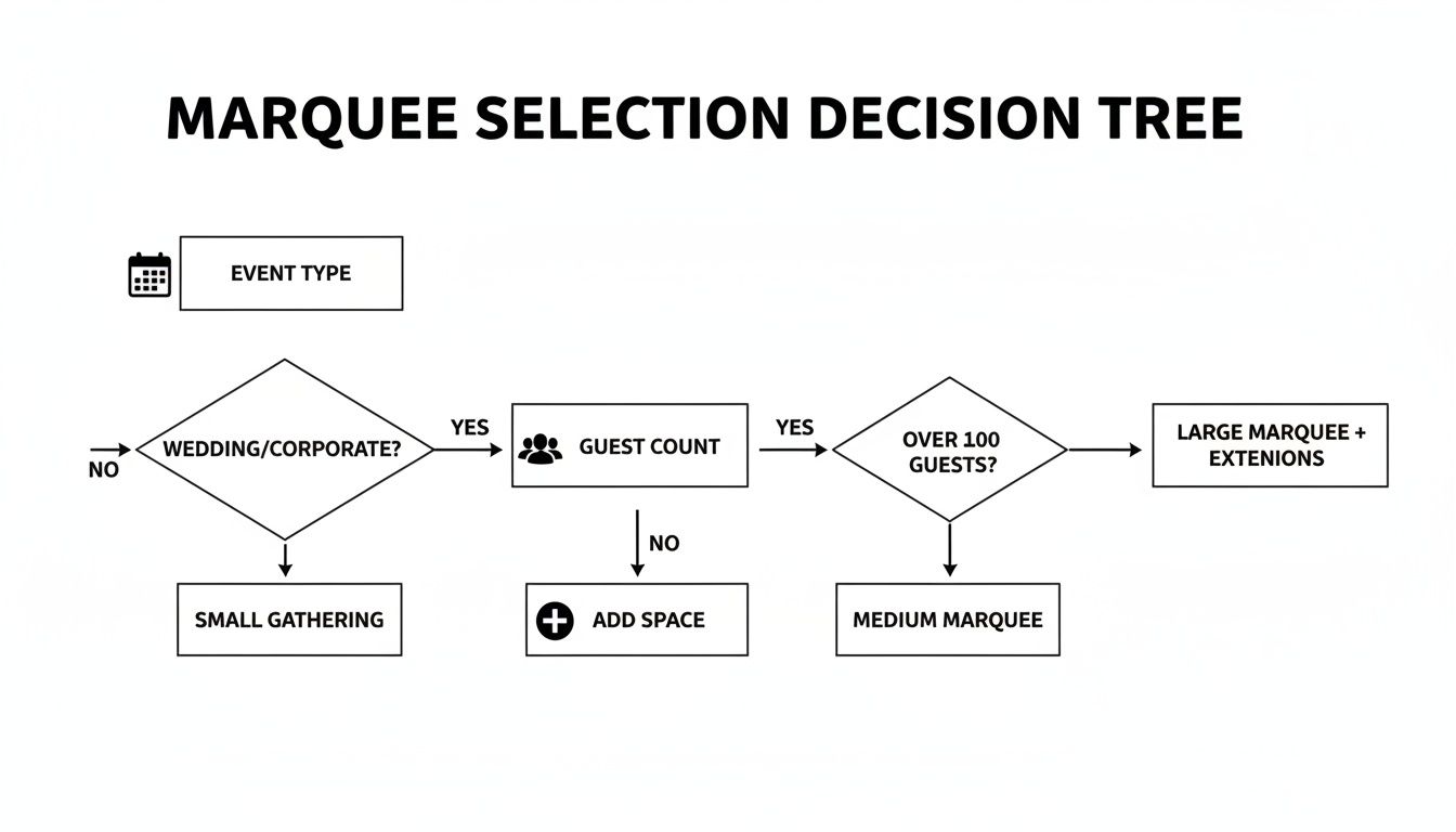 Flowchart for marquee selection decision based on event type and guest count.