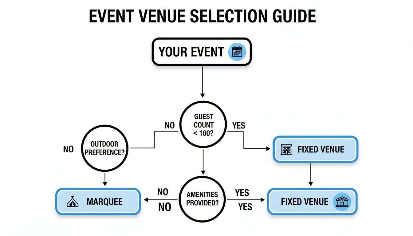Event venue selection guide flowchart illustrating choices between fixed venues and marquees.
