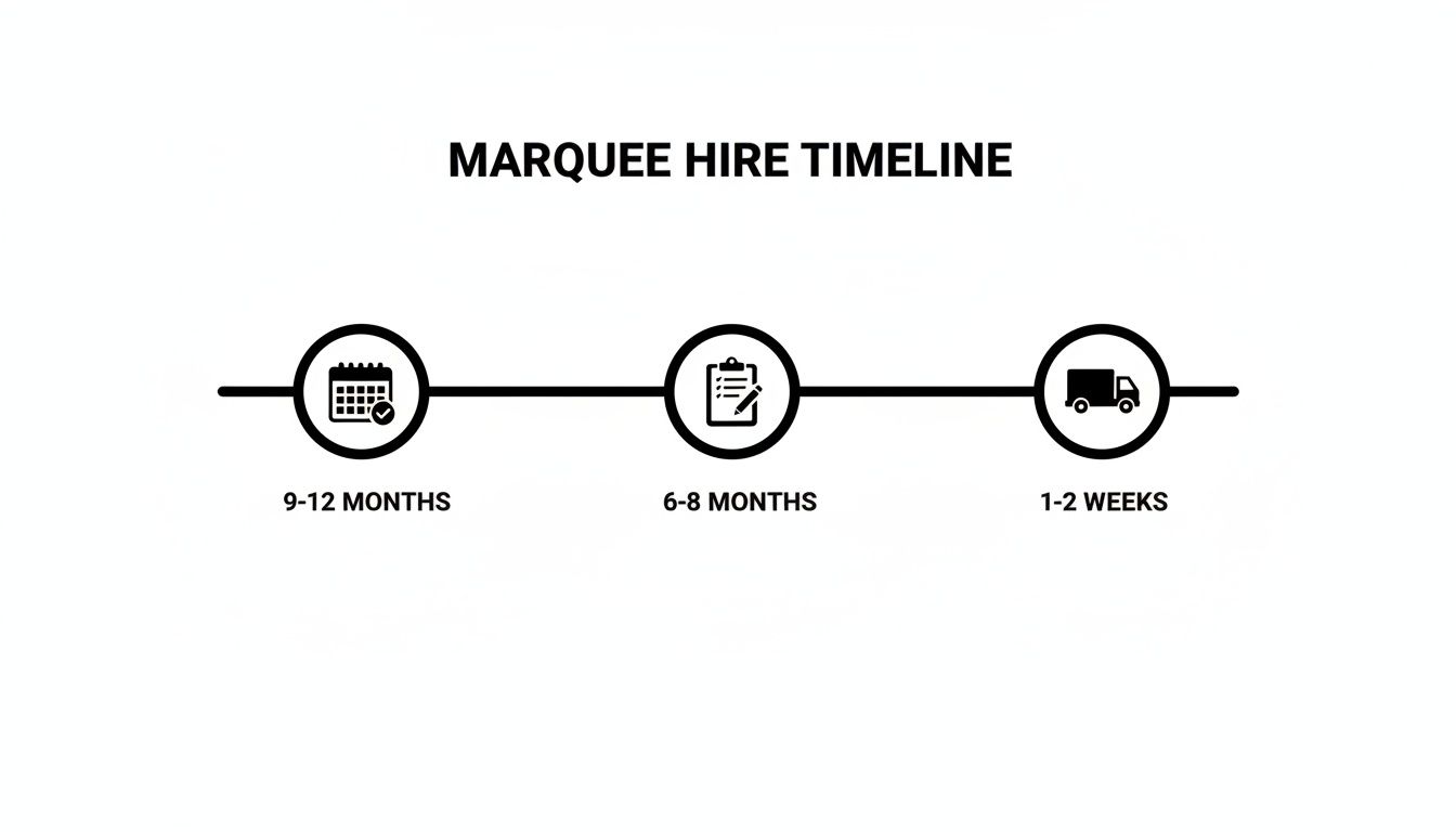 A clear timeline infographic for marquee hire, showing three key stages: planning, booking, and delivery.