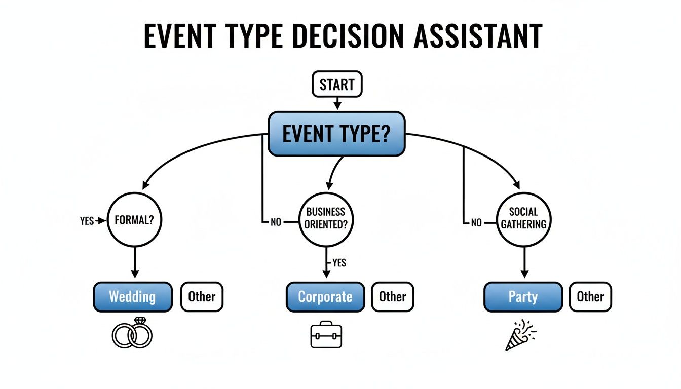 A flowchart for an event type decision assistant, categorizing events as wedding, corporate, or party based on questions.
