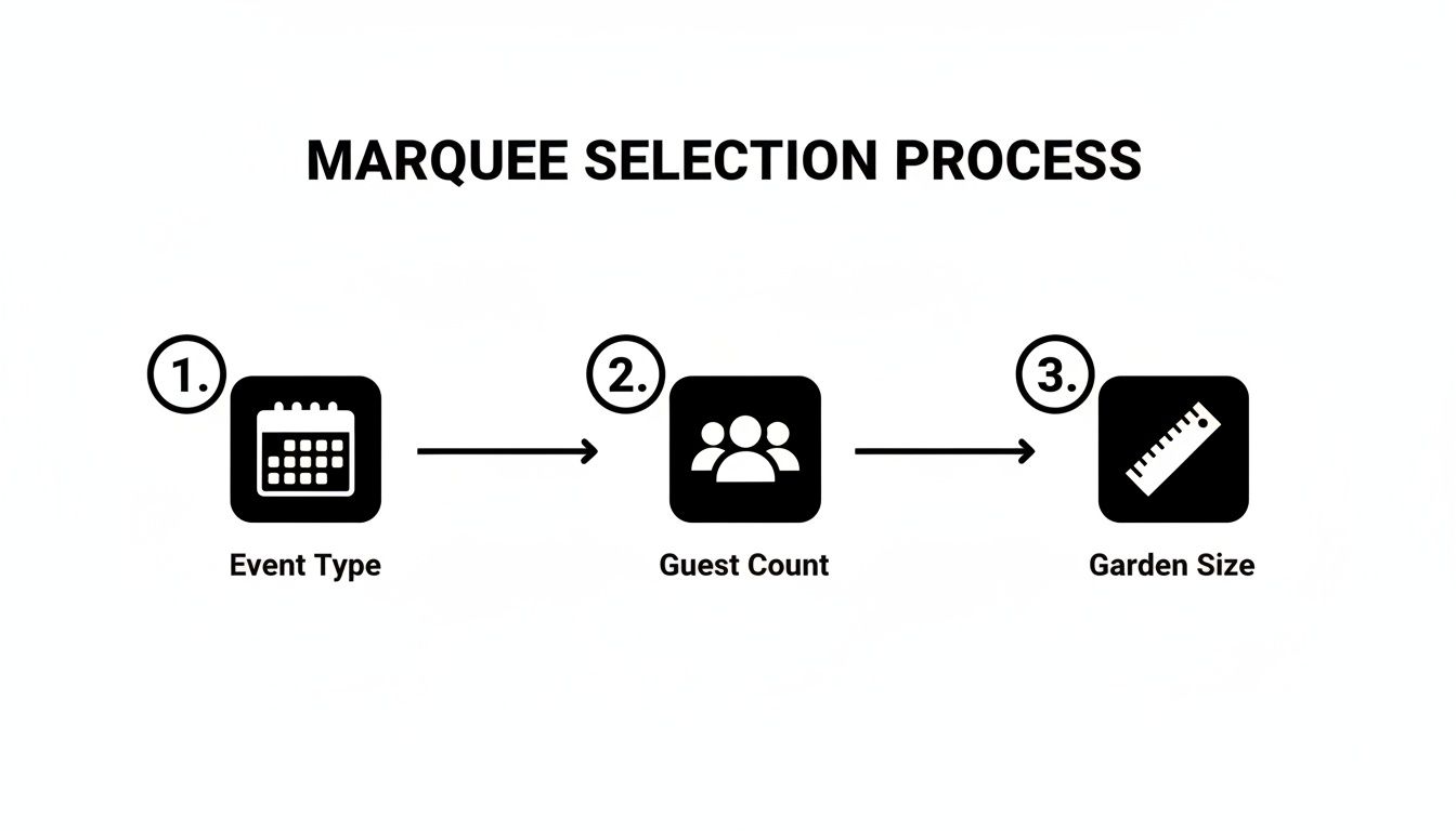A three-step infographic outlining the marquee selection process: event type, guest count, and garden size.