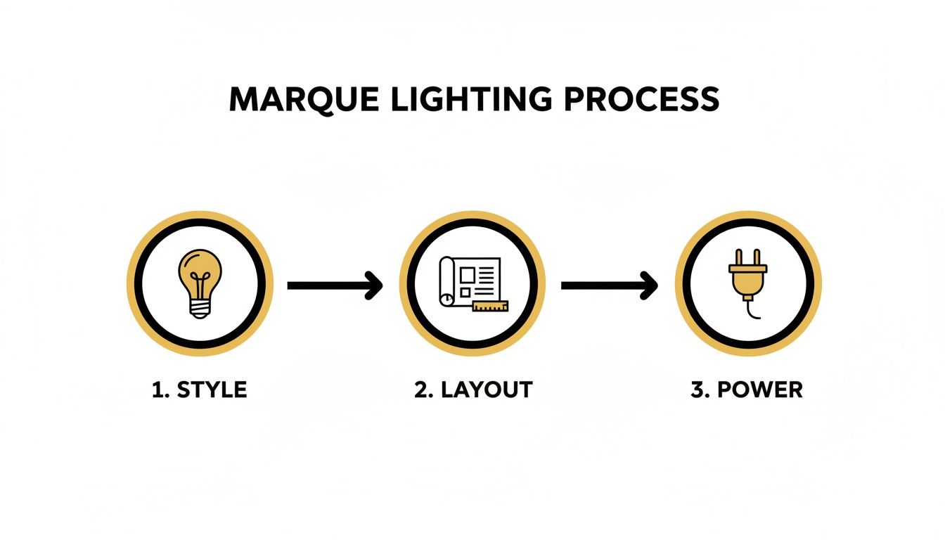 A three-step process for marquee lighting, illustrating style, layout, and power with distinct icons.