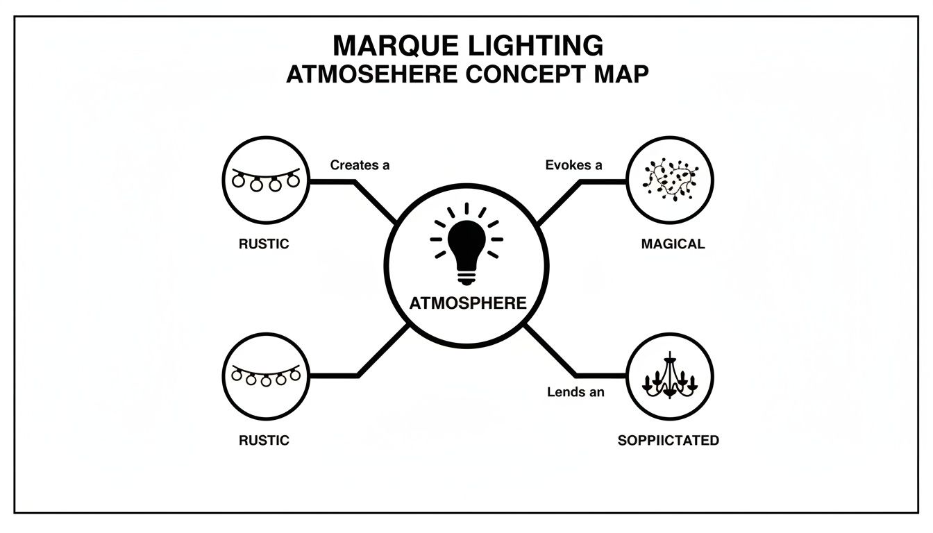 A concept map showing how marquee lighting creates rustic, magical, and sophisticated atmospheres.