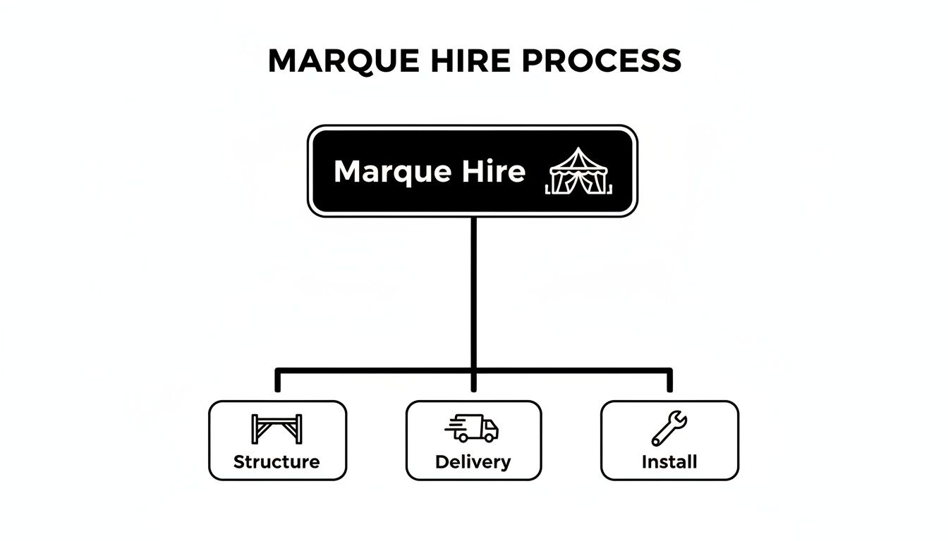 A flowchart outlining the marquee hire process, showing steps for structure, delivery, and installation.