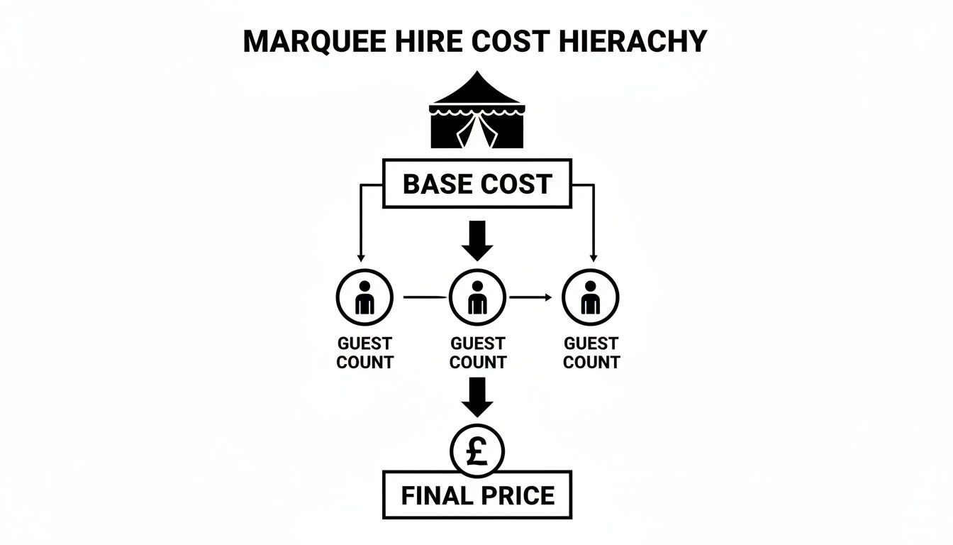 Flowchart illustrating the marquee hire cost hierarchy, detailing base cost, guest count, and final price calculation.