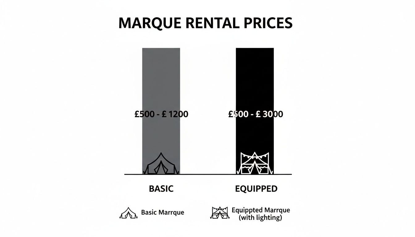 Bar chart displaying marquee rental prices for basic and equipped options.