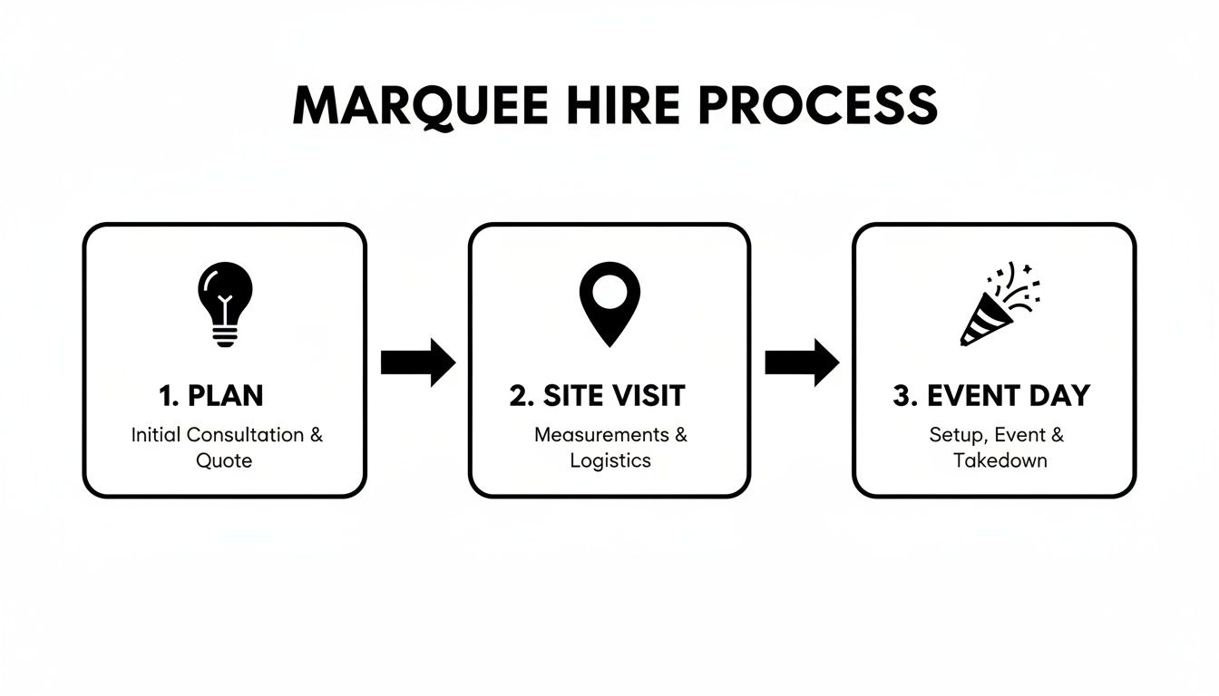 A three-step marquee hire process diagram showing planning, site visit, and event day execution.