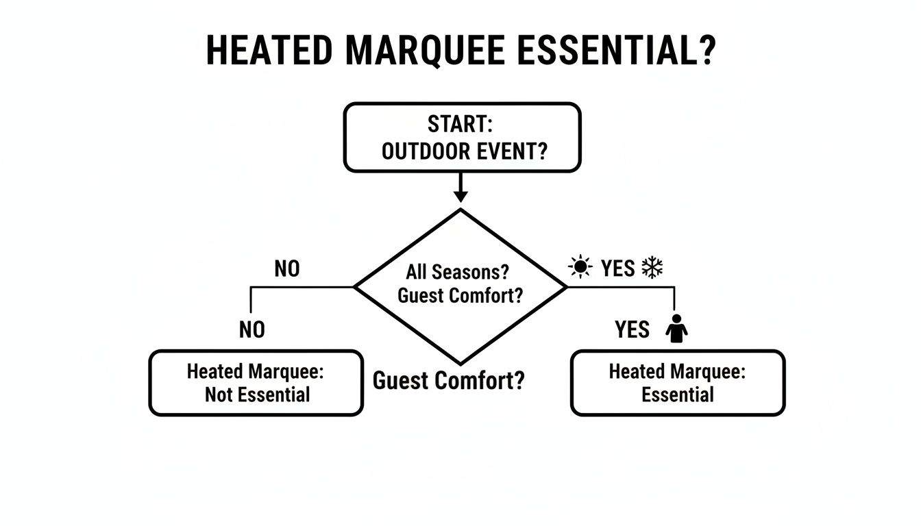 A flowchart detailing when a heated marquee is essential for outdoor events and guest comfort.