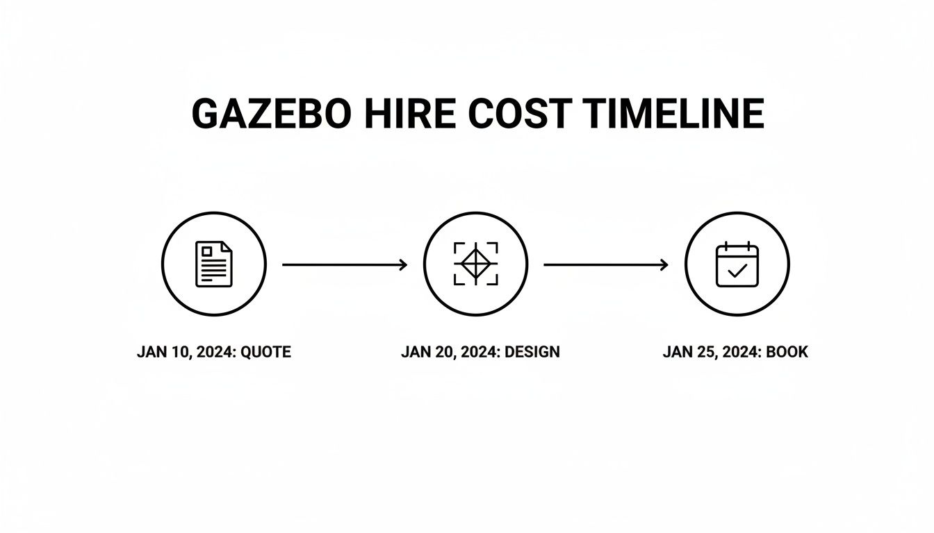 Gazebo hire cost timeline detailing quote, design, and booking steps with dates in January 2024.