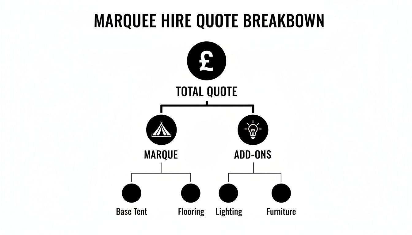 A diagram illustrating the breakdown of a marquee hire quote, including marquee, add-ons, base tent, flooring, lighting, and furniture.