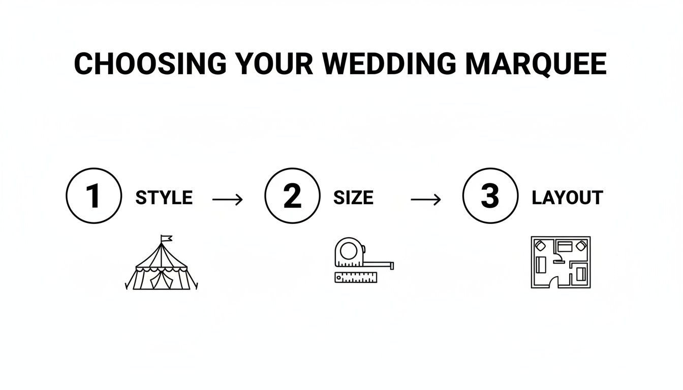 A three-step guide to choosing a wedding marquee: style, size, and layout, with icons.