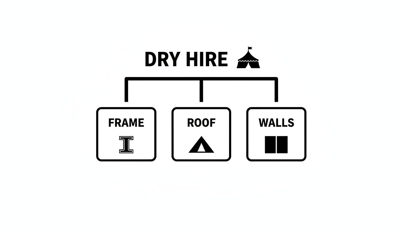 A diagram illustrating dry hire components for a marquee: frame, roof, and walls.