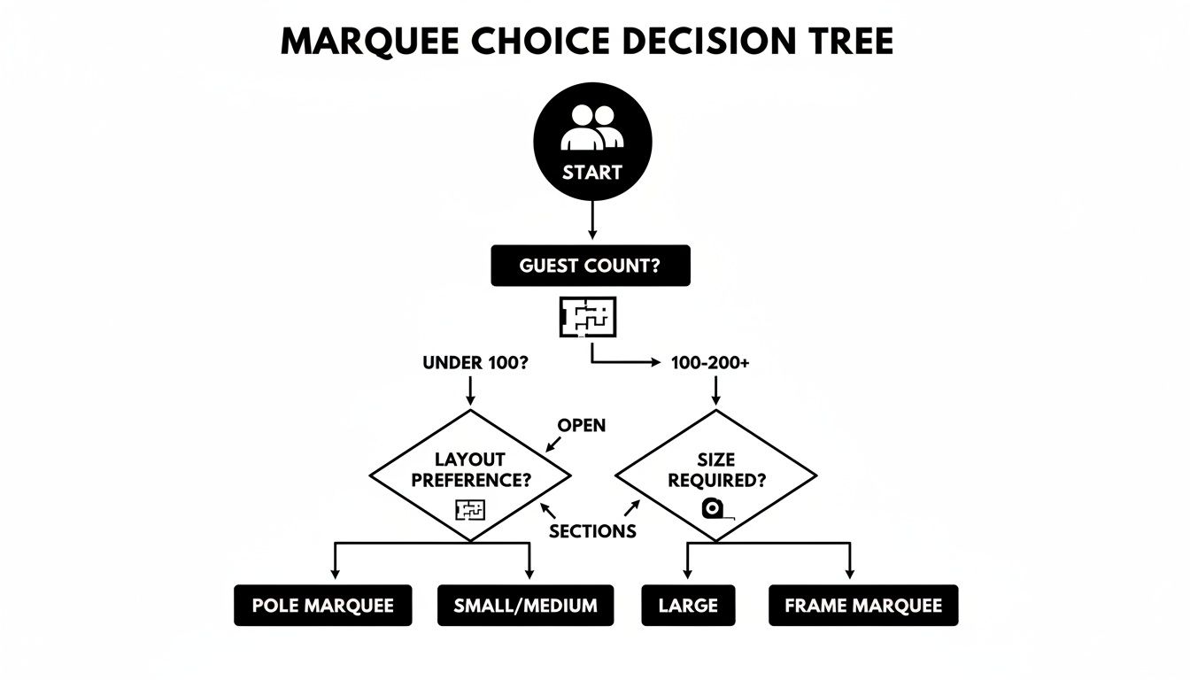 A decision tree flowchart guiding marquee choice based on guest count, layout preference, and size.