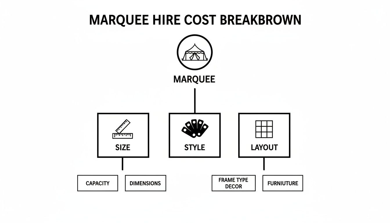 A diagram illustrating marquee hire cost breakdown, detailing factors like size, style, and layout.