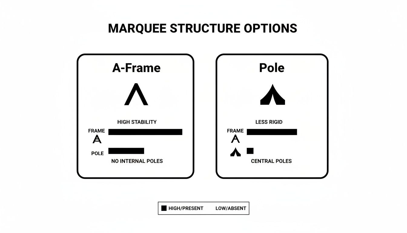 Diagram comparing A-Frame and Pole marquee structures, detailing stability, frame, and internal pole features.