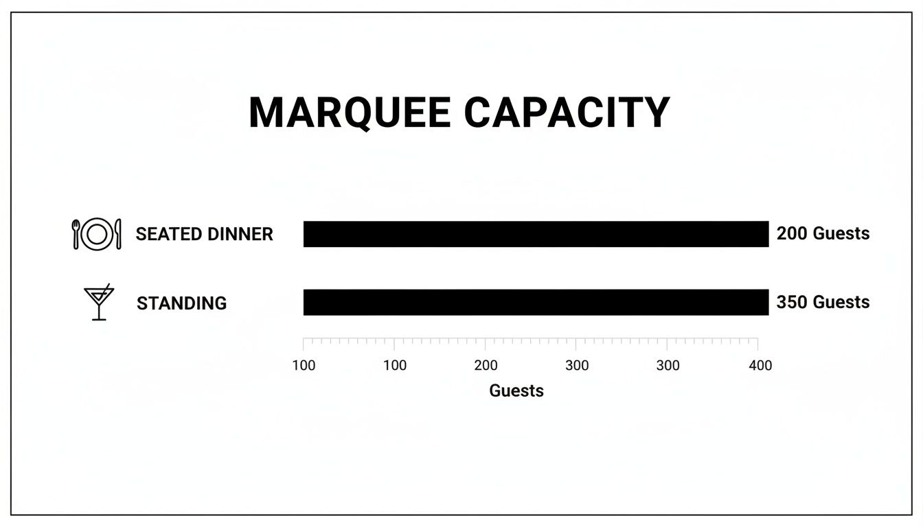 Marquee capacity chart showing 200 guests for seated dinner and 350 for standing events.