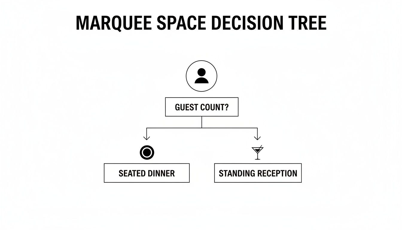 Flowchart illustrating marquee space options based on guest count for either a seated dinner or standing reception.