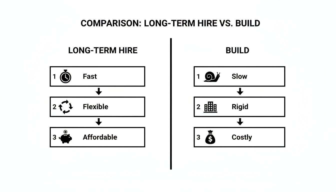 Infographic comparing long-term hiring (fast, flexible, affordable) with building (slow, rigid, costly).