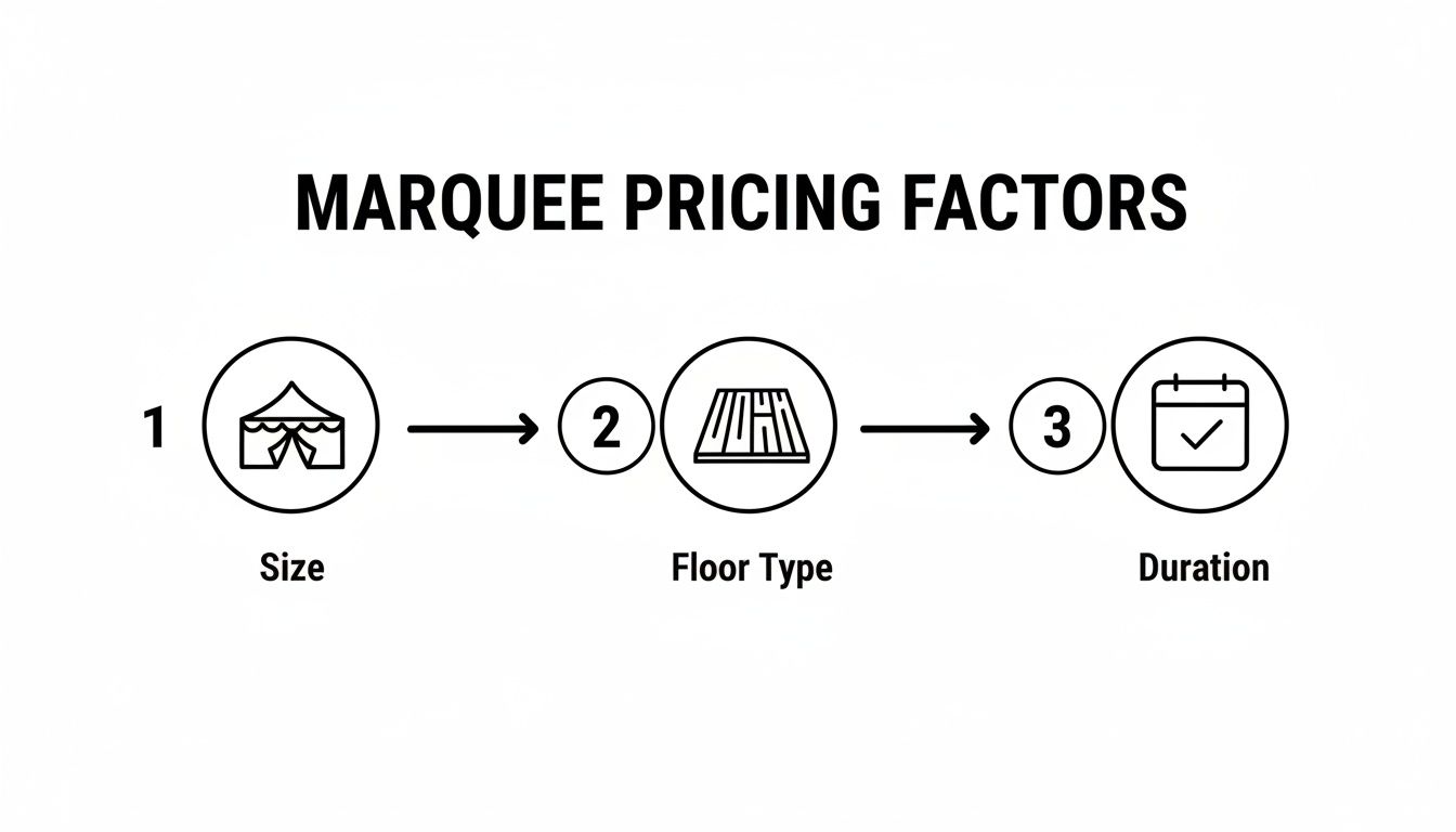 A diagram illustrating marquee pricing factors with icons for size, floor type, and duration.