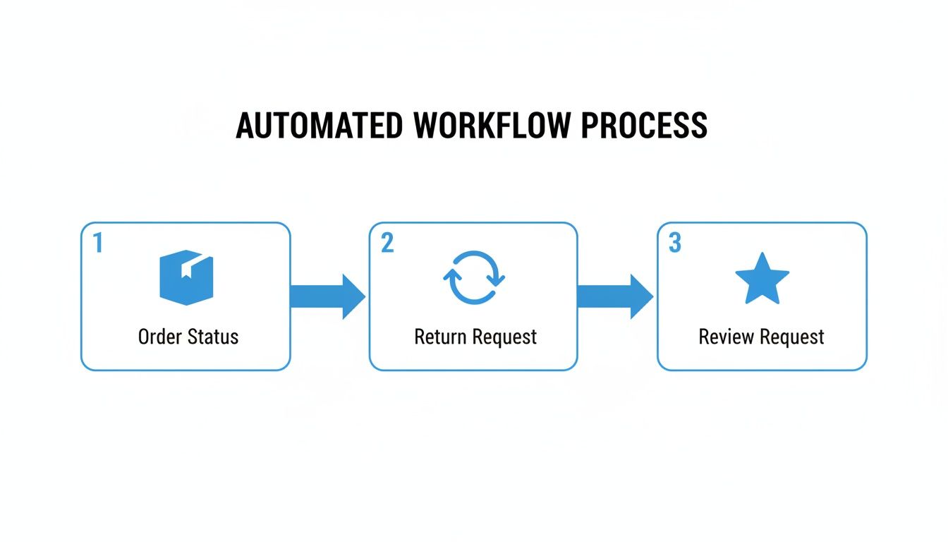 Diagram showing an automated workflow process with three steps: Order Status, Return Request, Review Request.