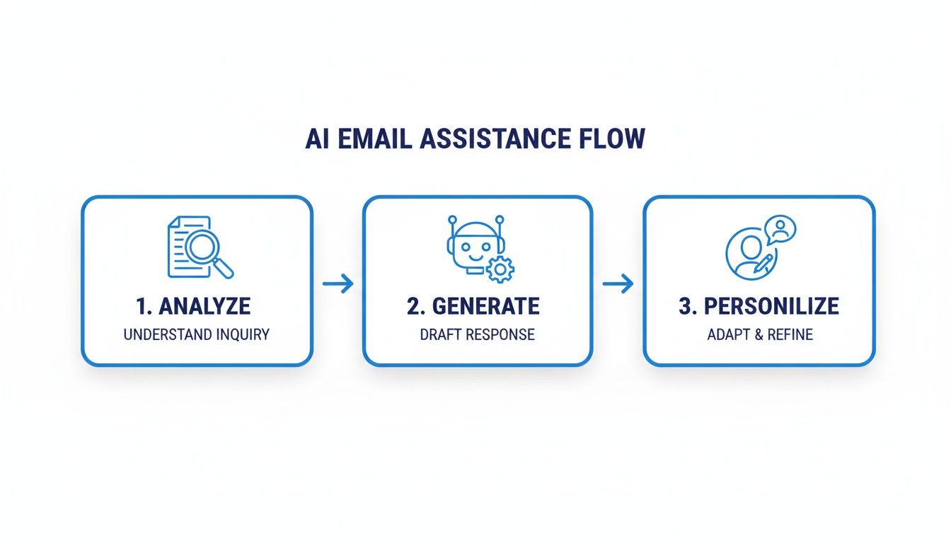 Diagram showing the AI email assistance flow with steps: Analyze, Generate, and Personalize.