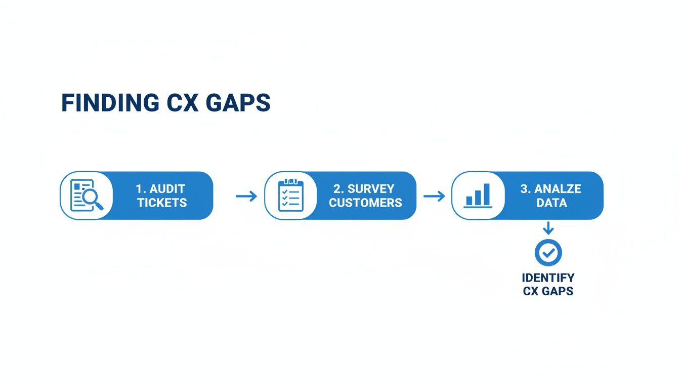 Flowchart outlining three steps to identify customer experience (CX) gaps: audit, survey, analyze.