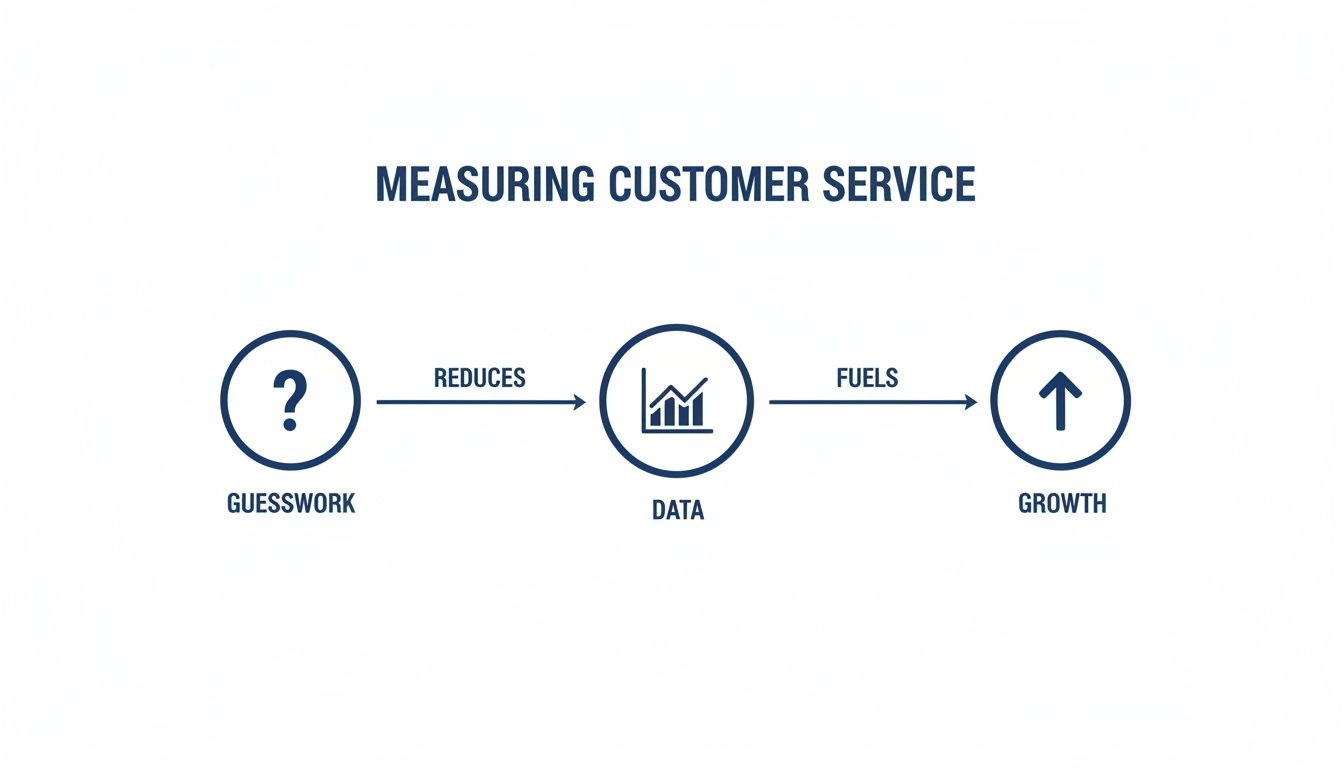 Diagram showing how measuring customer service reduces guesswork, leading to data that fuels growth.