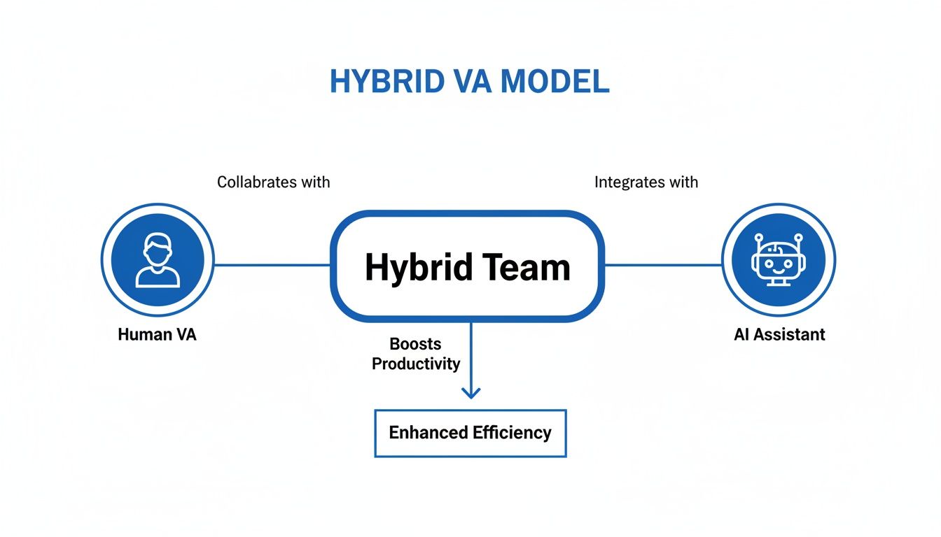 Diagram shows a Hybrid VA Model where a Human VA and AI Assistant collaborate for enhanced efficiency.