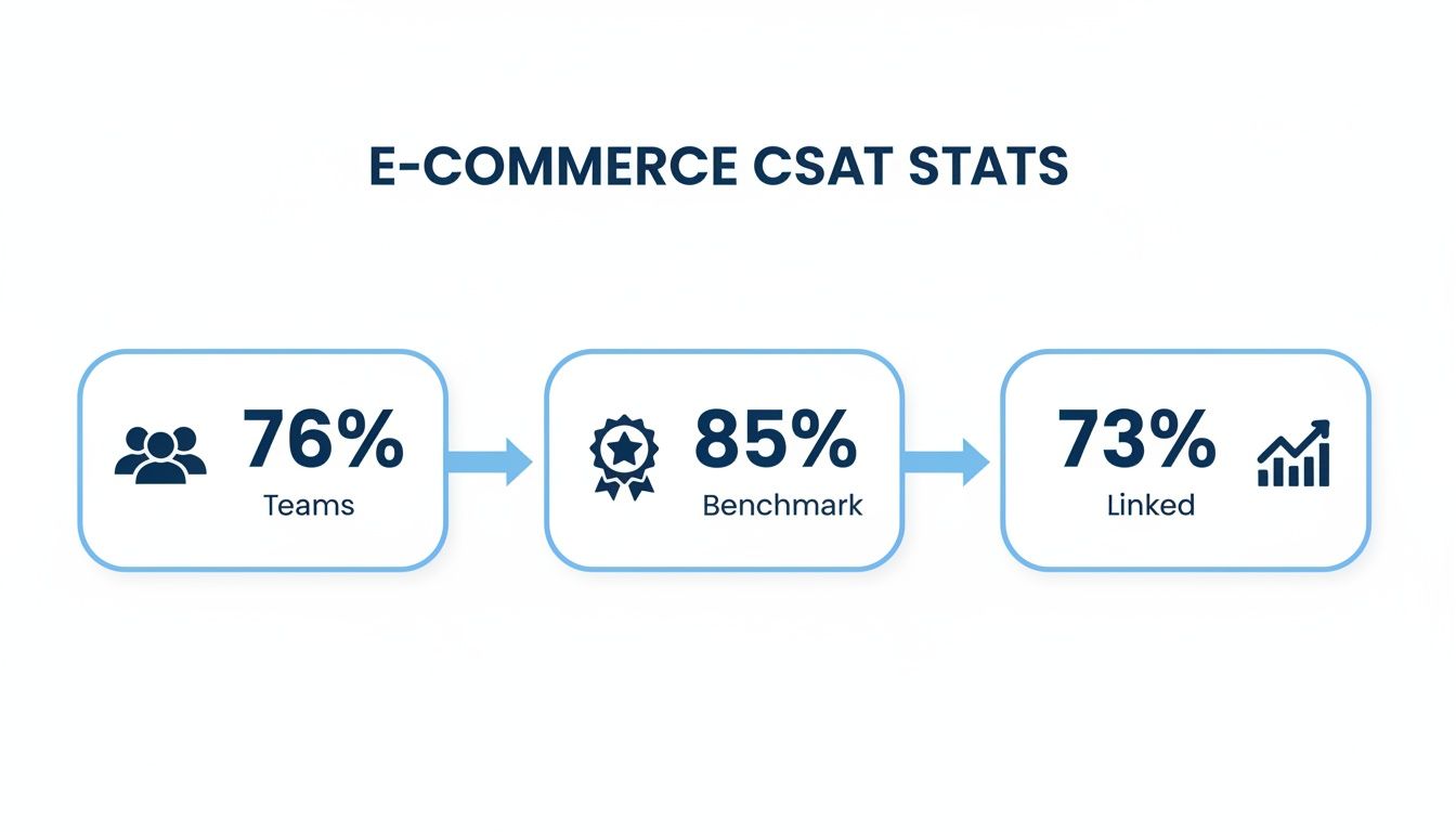 Infographic detailing e-commerce customer satisfaction scores: 76% for teams, 85% benchmark, 73% linked.