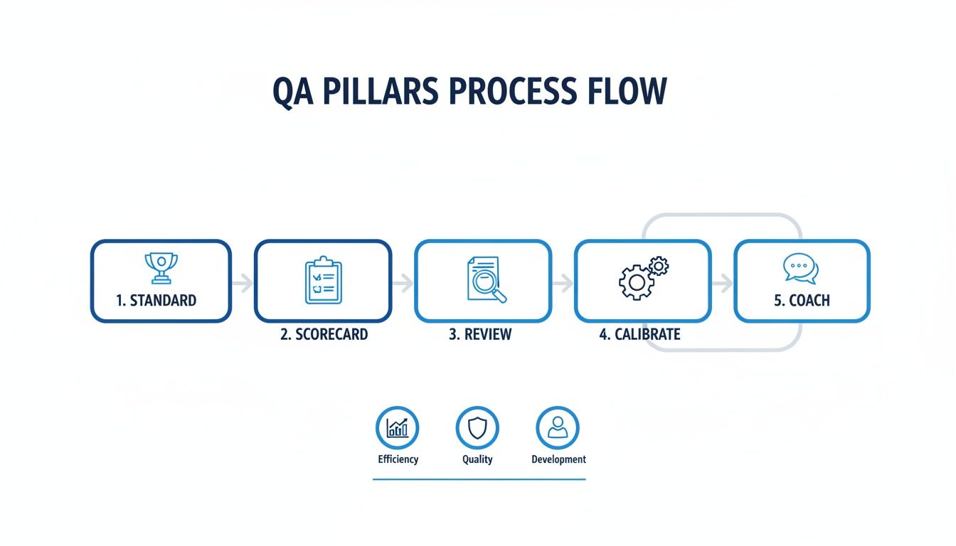 A QA Pillars Process Flow diagram outlining five steps: Standard, Scorecard, Review, Calibrate, Coach, and supporting pillars.