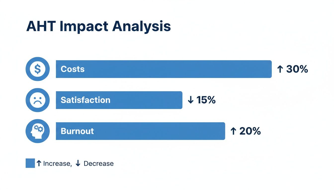 AHT Impact Analysis chart showing costs increase by 30%, satisfaction decrease by 15%, and burnout increase by 20%.
