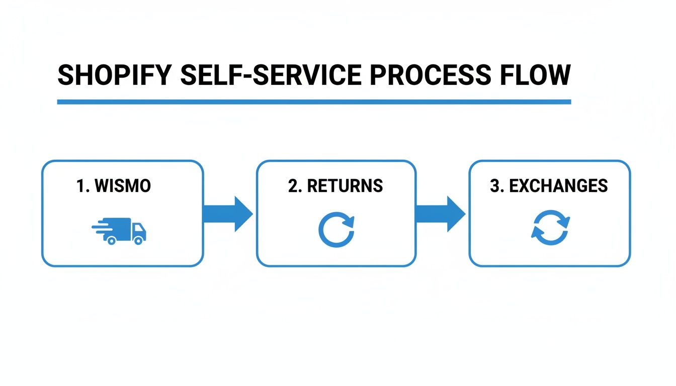 Shopify self-service process flow diagram showing steps for WISMO, returns, and exchanges.