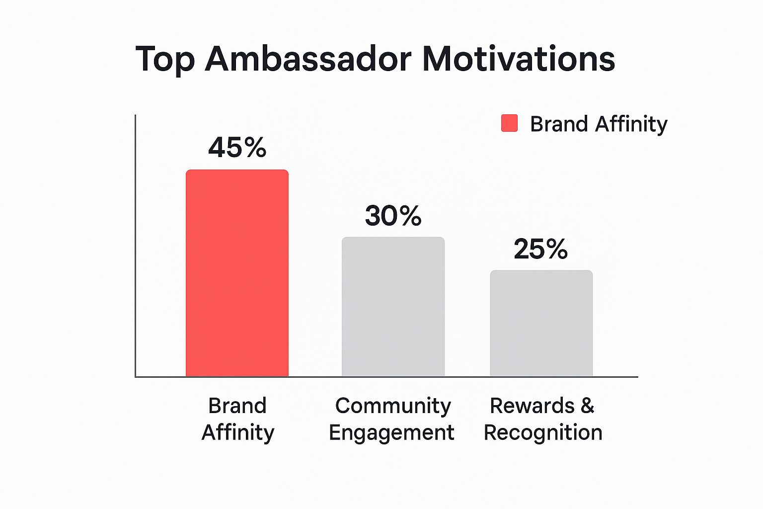 Infographic about how to build an ambassador program