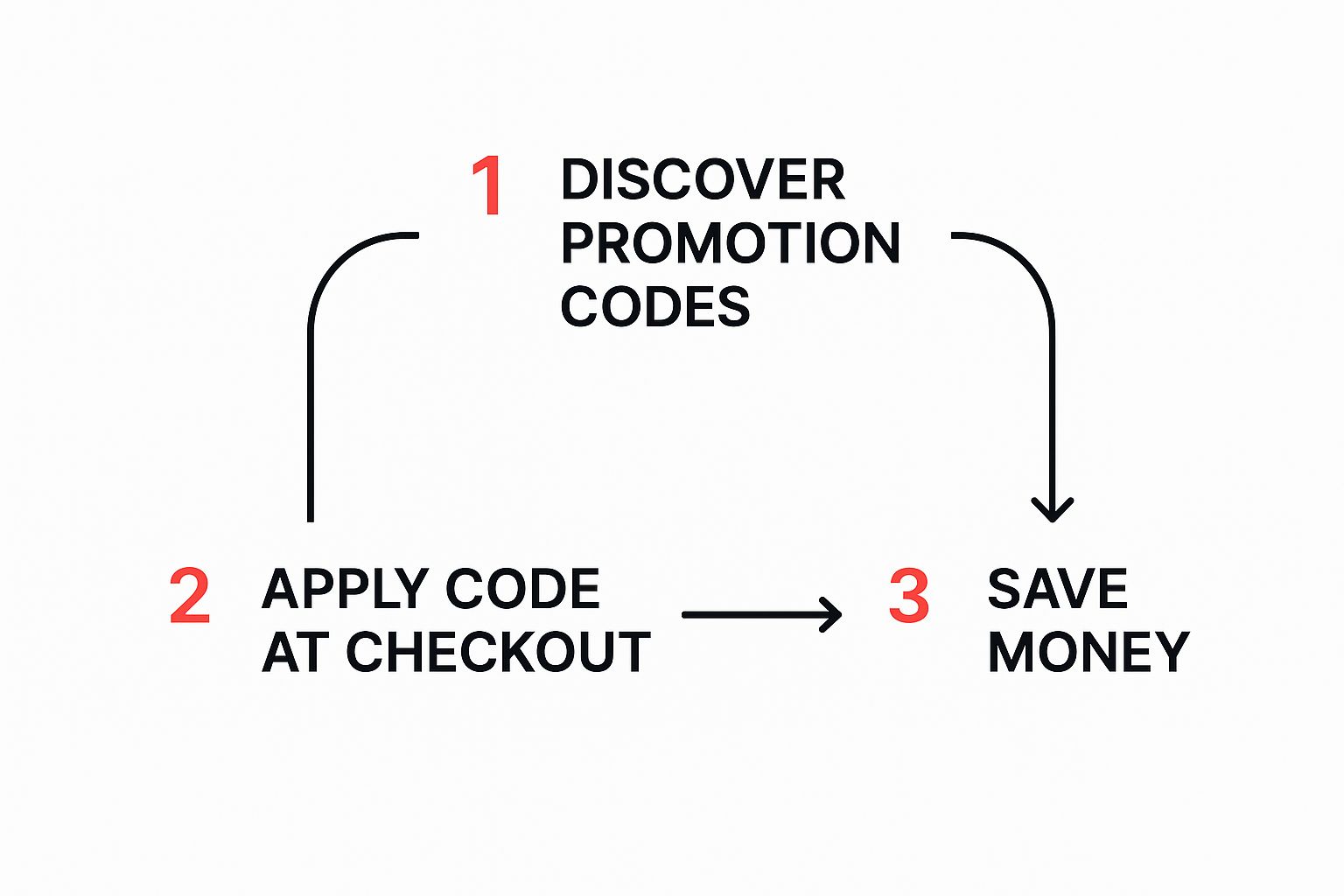 Infographic about tiktok shop promotion codes