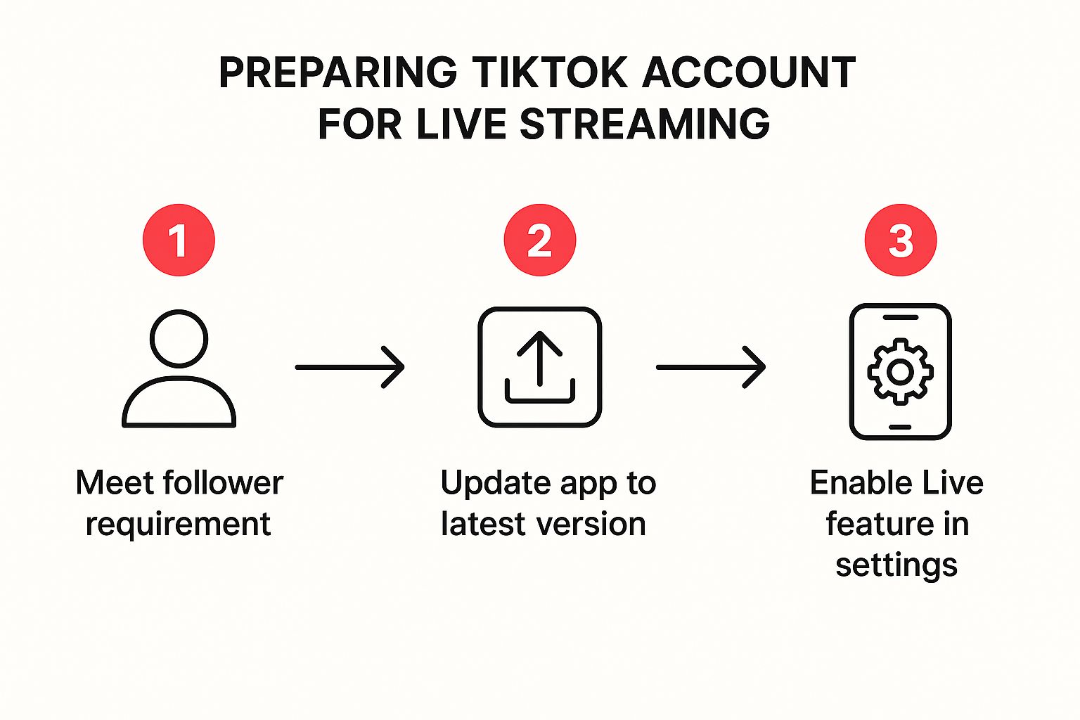 Infographic about how to go live on tiktok