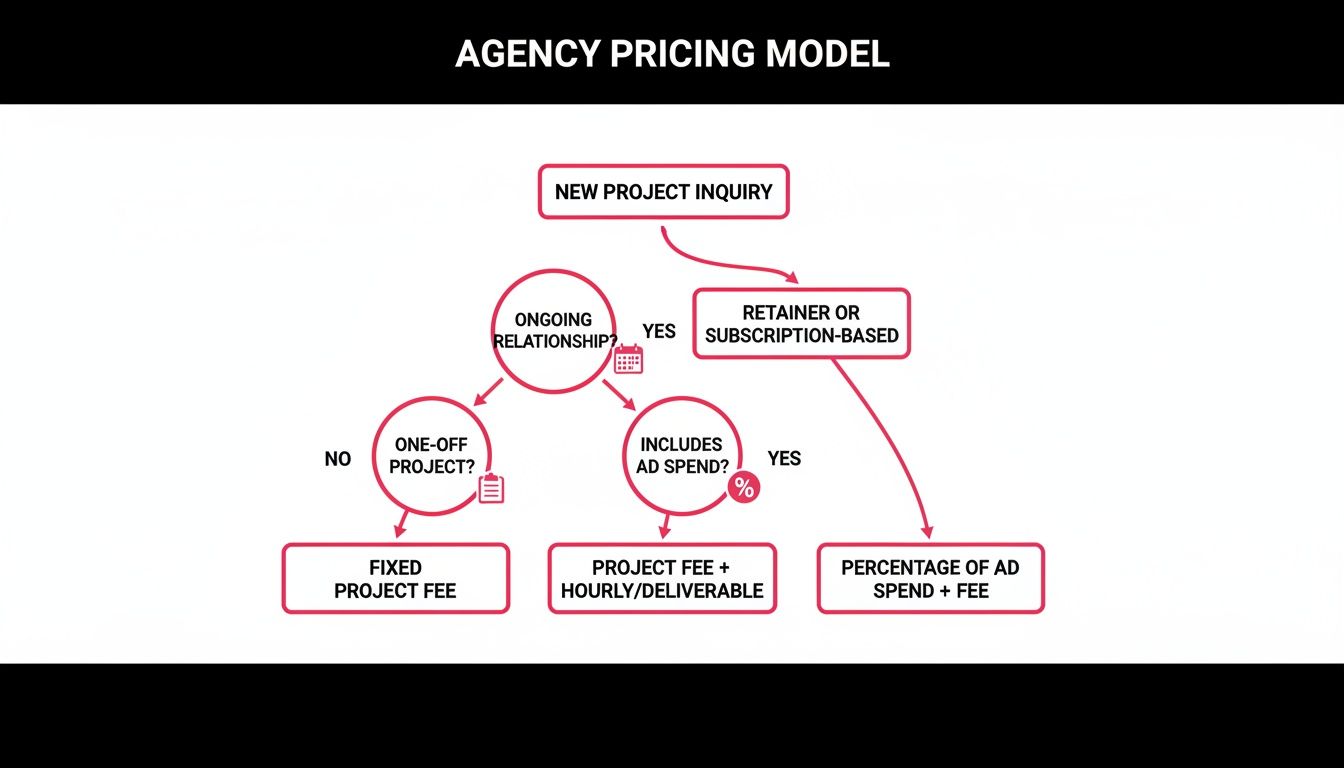 Flowchart illustrating an agency pricing model with decision paths for project types and ad spend.