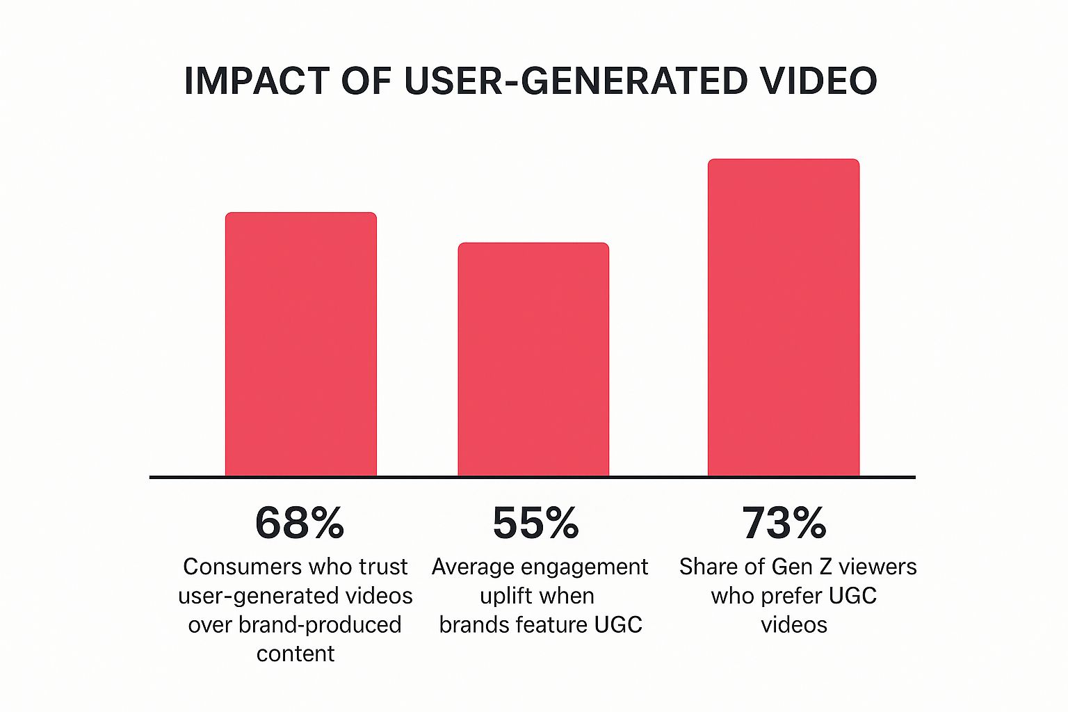 Infographic about what is ugc video