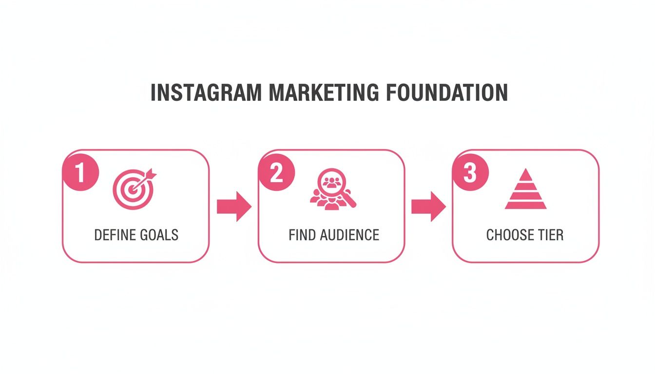 A flowchart showing 3 foundational steps for Instagram marketing: Define Goals, Find Audience, Choose Tier.