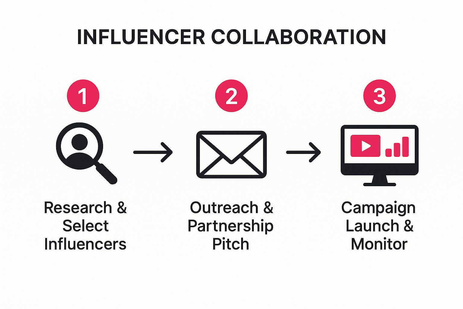 Infographic about how to increase brand awareness on social media