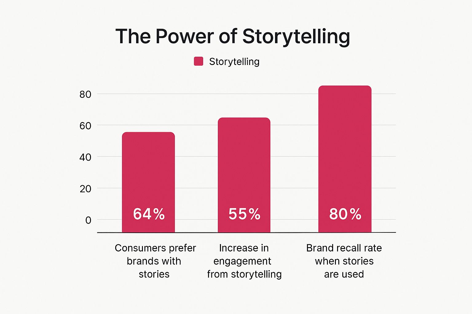 Infographic about what is brand storytelling