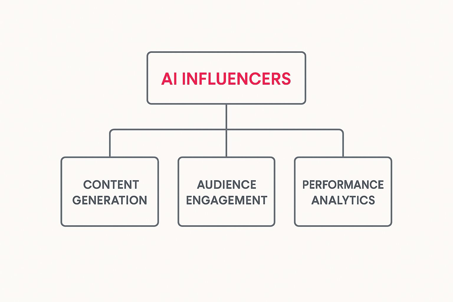 Infographic about ai influencer